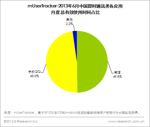 mUserTracker-2013年6月中國即時通訊類各應(yīng)用月度總有效使用時間占比