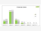 趕集網(wǎng)發(fā)布國內(nèi)首份《95后新藍(lán)領(lǐng)現(xiàn)狀報告》 做最了解95后的招聘平臺