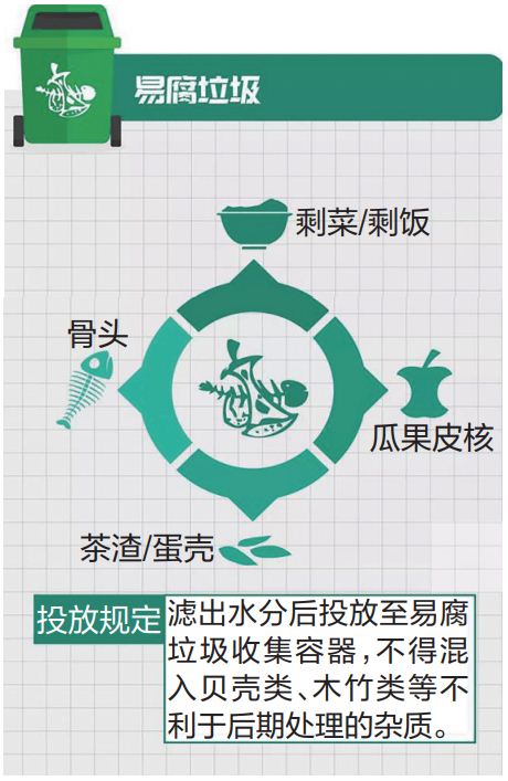 垃圾分類方法：易腐垃圾