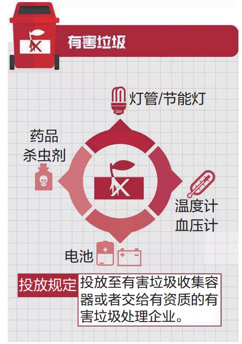 垃圾分類方法：有害垃圾