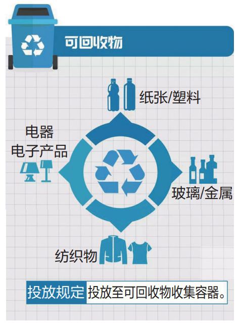 垃圾分類方法：可回收垃圾